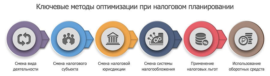 Оптимизация налогообложения презентация