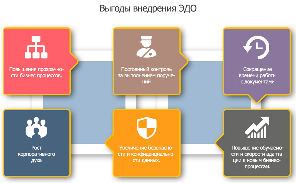 Проект внедрения системы электронного документооборота в организации